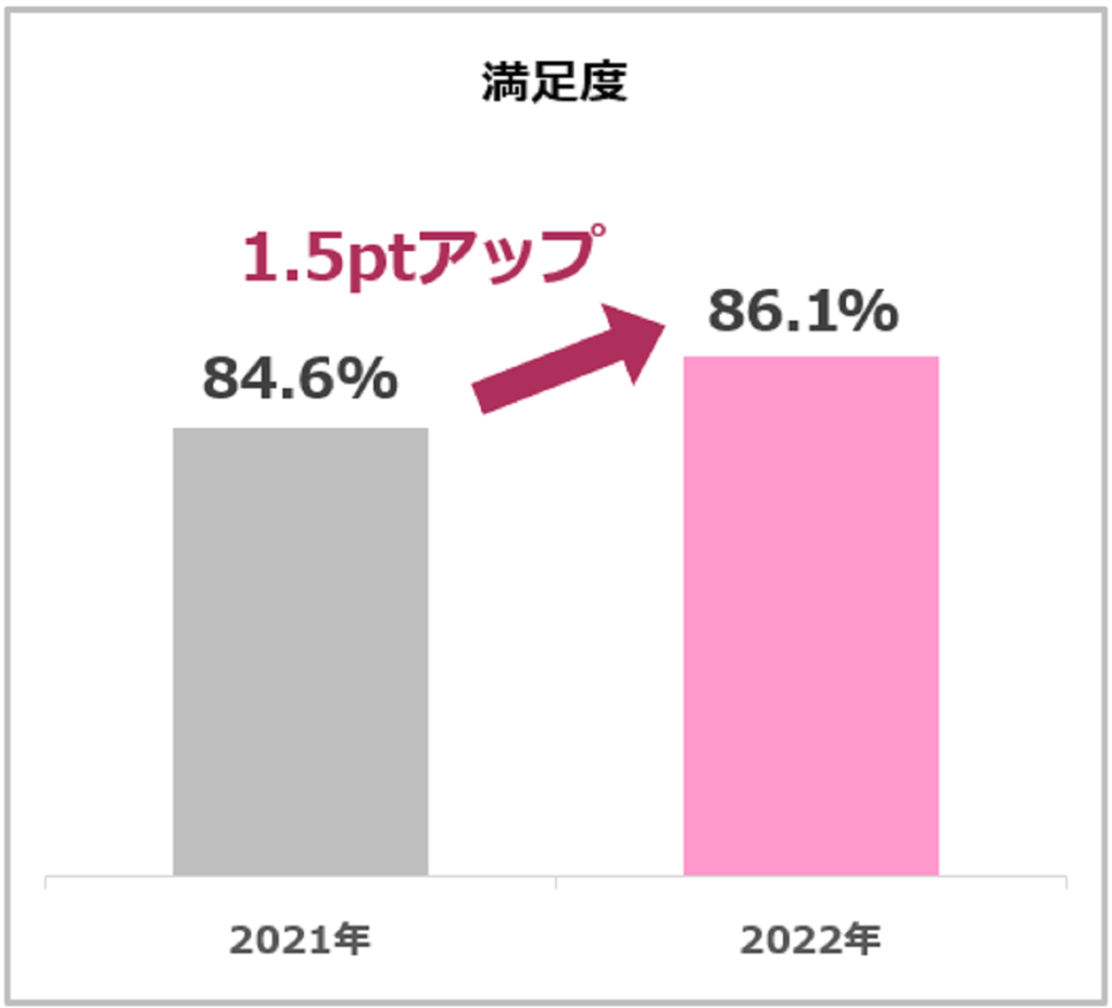 訪問美容の認知・利用・満足度が上昇！アフターコロナではさらに利用増の兆し　訪問美容の認知度・利用率・満足度がUP！