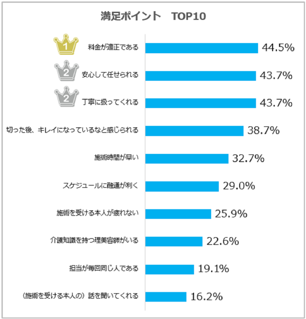 訪問美容の認知・利用・満足度が上昇！アフターコロナではさらに利用増の兆し　訪問美容サービスの満足ポイントは？