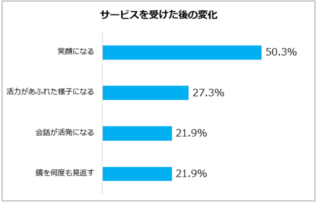 訪問美容の認知・利用・満足度が上昇！アフターコロナではさらに利用増の兆し　訪問美容サービスで感じられる「良い効果」とは？