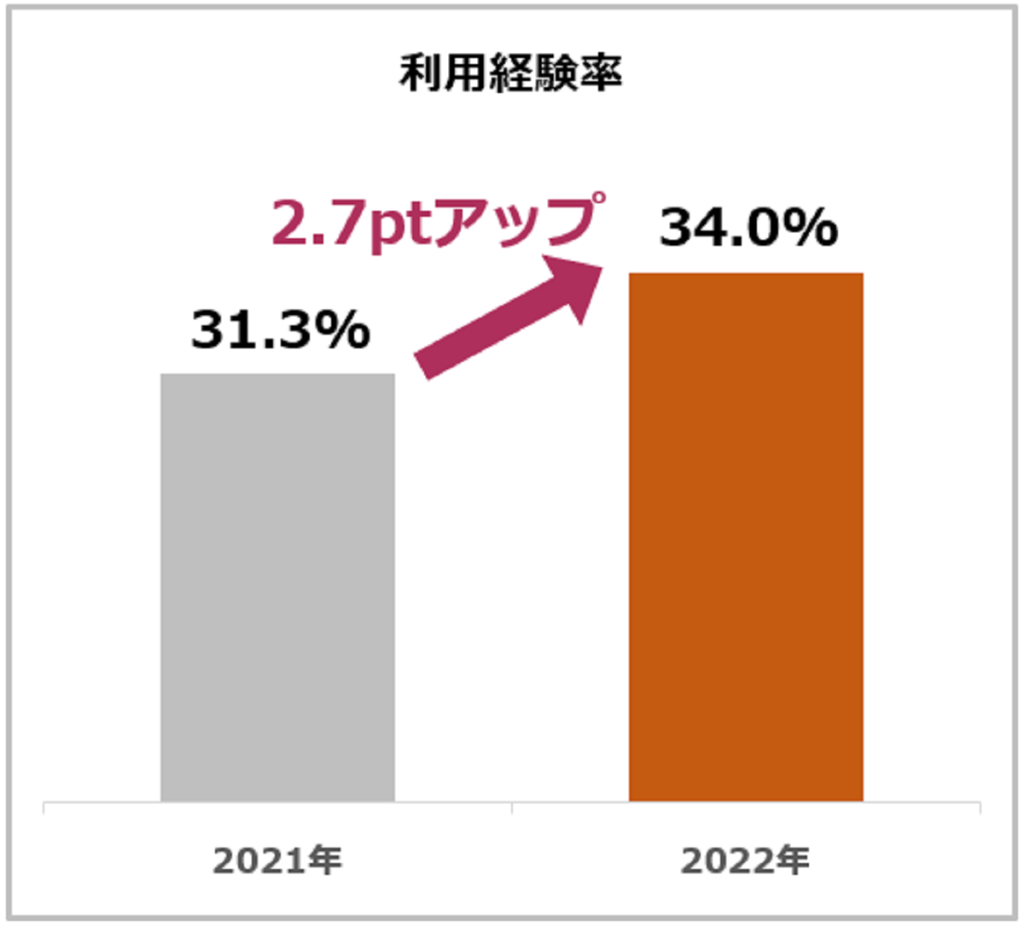 訪問美容の認知・利用・満足度が上昇！アフターコロナではさらに利用増の兆し　訪問美容の認知度・利用率・満足度がUP！