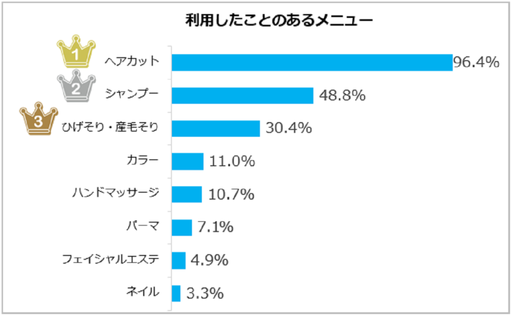 訪問美容の認知・利用・満足度が上昇！アフターコロナではさらに利用増の兆し　訪問美容の利用メニューと、カット料金