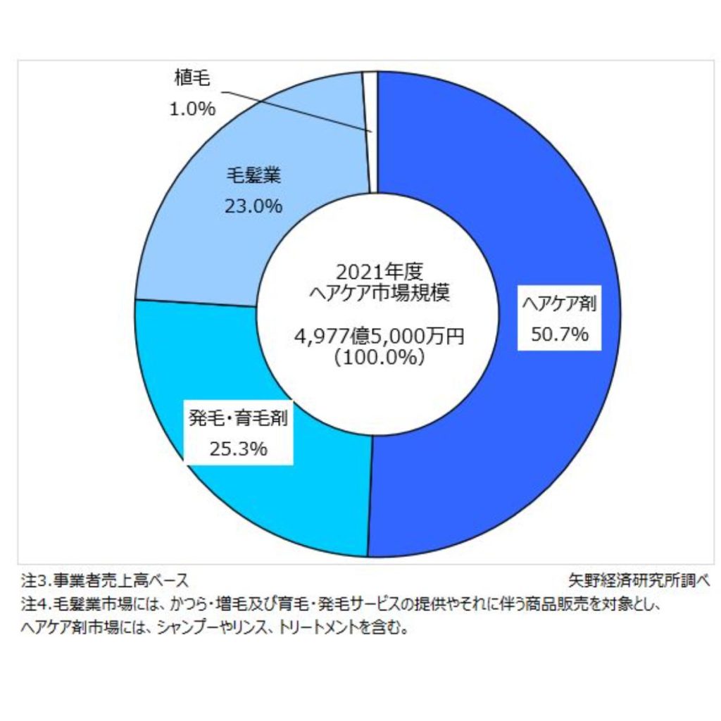 矢野経済「ヘアケア市場規模」