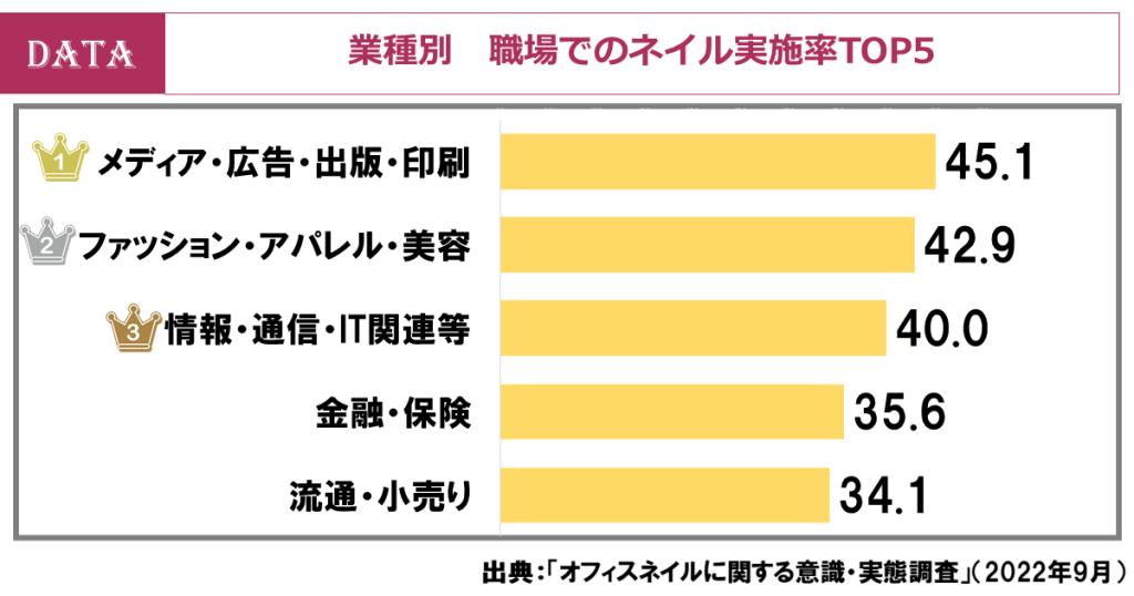 職場ネイル、人気No1のカラーは？カラー＆デザインランキング発表（ホットペッパービューティーアカデミー調査）業種別でのネイル実施率、トップは「メディア・広告・出版・印刷」