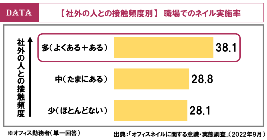 職場ネイル、人気No1のカラーは？カラー＆デザインランキング発表（ホットペッパービューティーアカデミー調査）社外の人との接触頻度が高い職場ほど、ネイルの実施率は高い