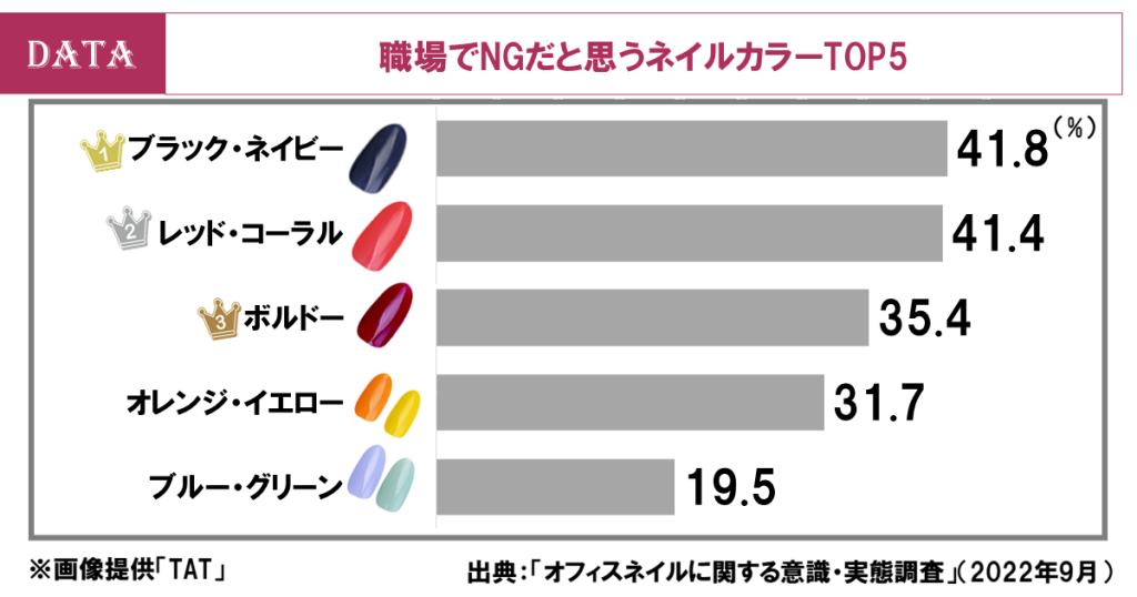 職場ネイル、人気No1のカラーは？カラー＆デザインランキング発表（ホットペッパービューティーアカデミー調査）職場でNGのネイルカラーは？