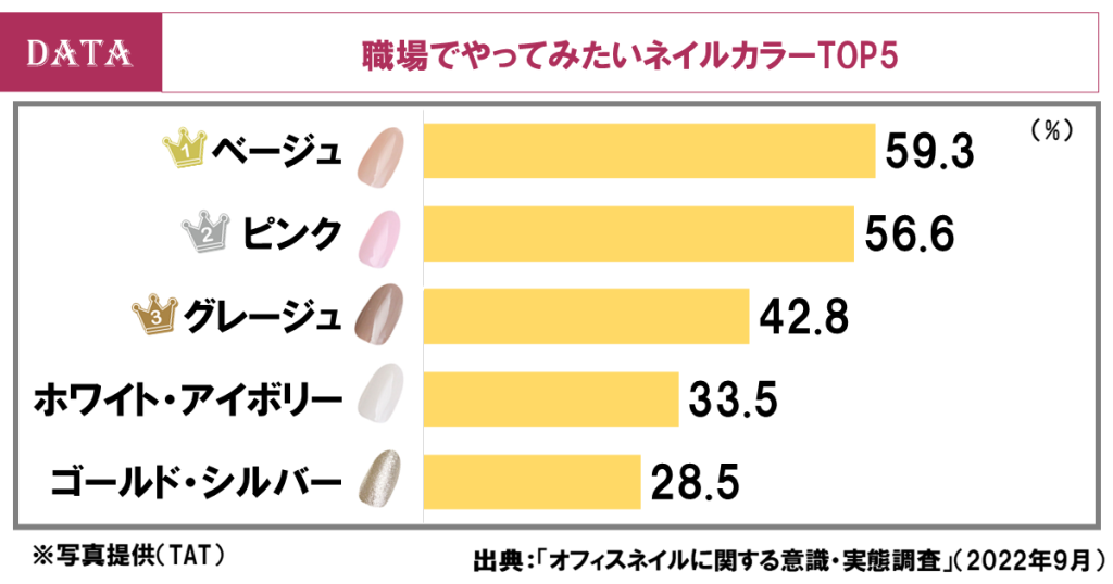 職場ネイル、人気No1のカラーは？カラー＆デザインランキング発表（ホットペッパービューティーアカデミー調査）職場でやってみたいネイルカラー・ランキング発表