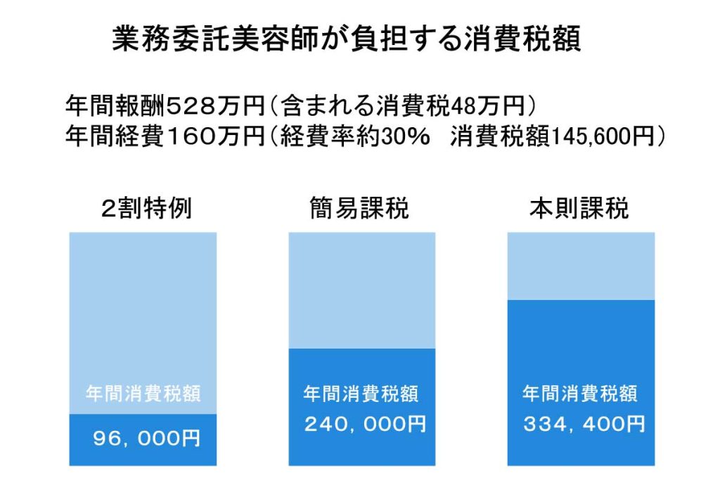 「業務委託美容師と業務委託サロン　インボイス番号を取得すると税金はどうなるの？」　　税理士　中嶋　政雄