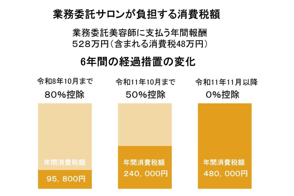 「業務委託美容師と業務委託サロン　インボイス番号を取得すると税金はどうなるの？」　　税理士　中嶋　政雄