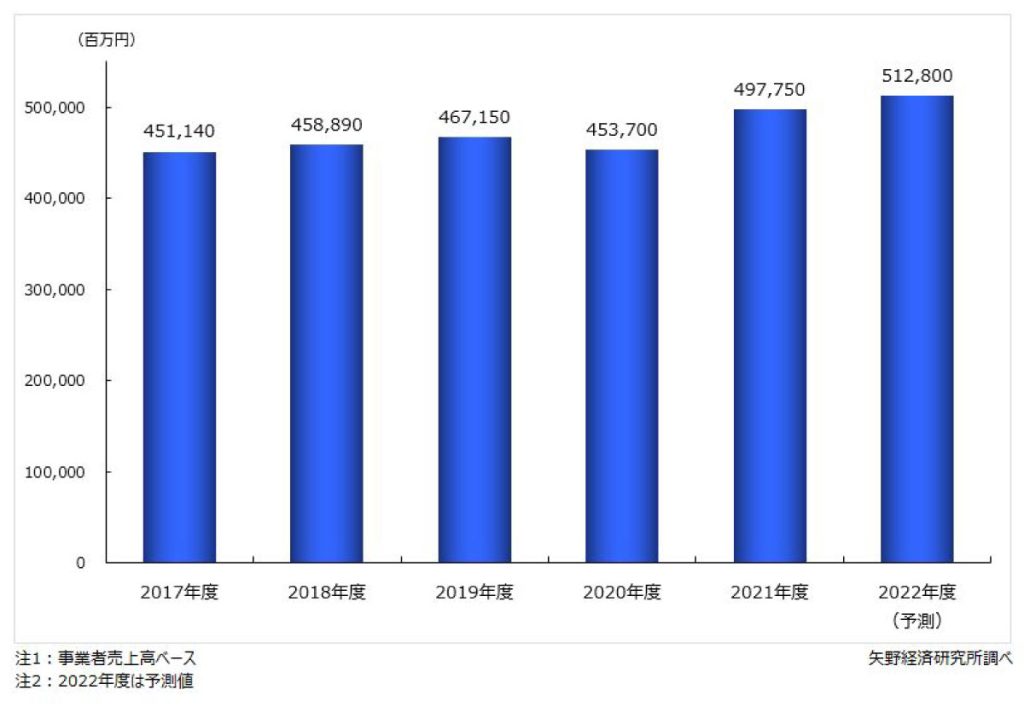 矢野経済「ヘアケア市場規模」