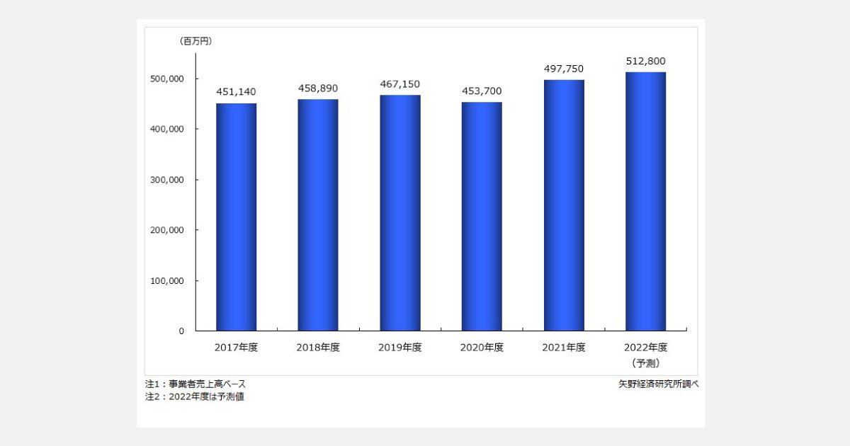 成長続くヘアケア市場、2022年度は5128億円の予測