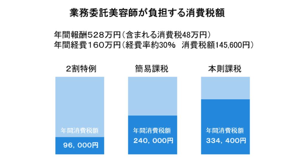 業務委託美容師と業務委託サロン　インボイス制度の影響