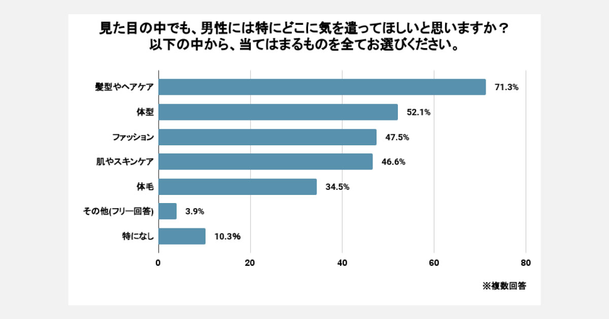 「男性美容」どう思う？ 女性の7割以上が「髪型やヘアケアに気をつかってほしい」