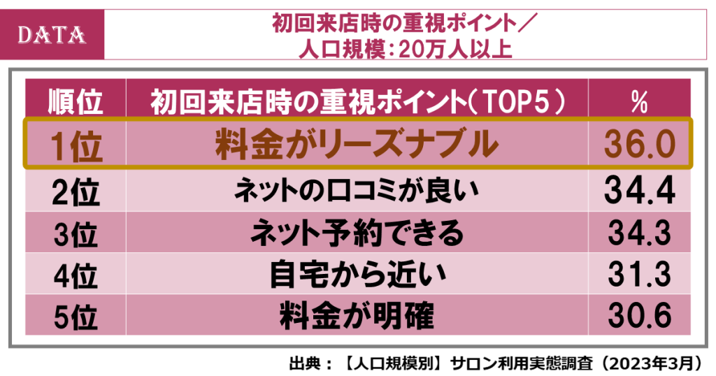 都市規模によって美容サロン選びは変わる？人口規模別美容サロン利用調査を発表！　初回来店の重視点　大都市