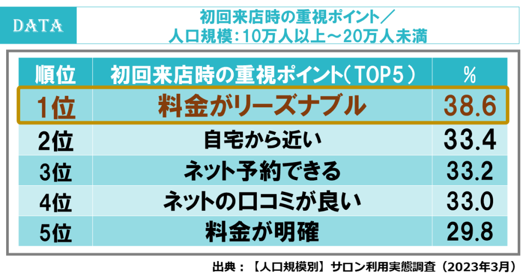 都市規模によって美容サロン選びは変わる？人口規模別美容サロン利用調査を発表！　初回来店の重視点　中規模都市