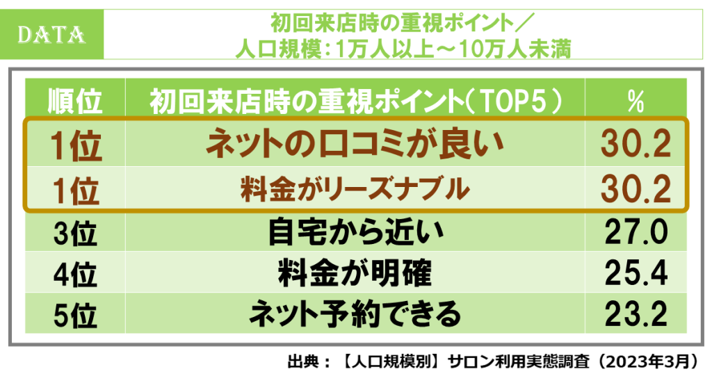 都市規模によって美容サロン選びは変わる？人口規模別美容サロン利用調査を発表！　初回来店の重視点　小規模都市