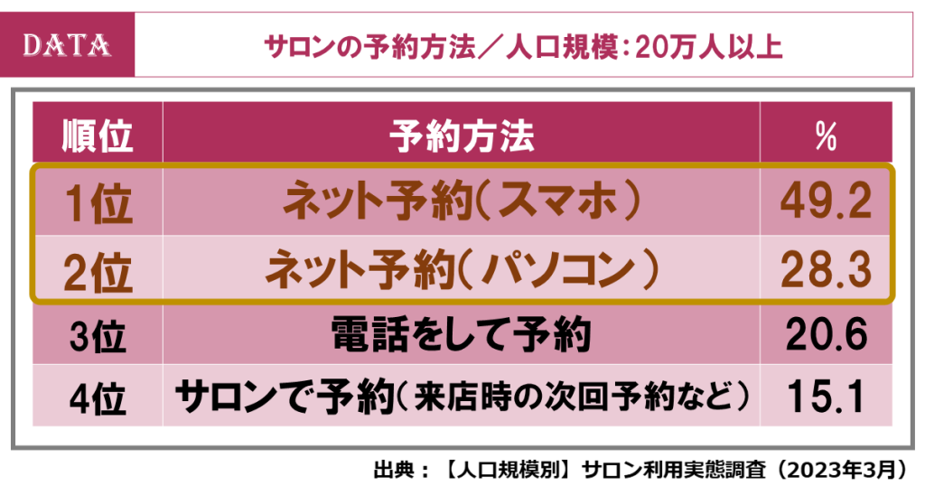 都市規模によって美容サロン選びは変わる？人口規模別美容サロン利用調査を発表！　サロンの予約方法　大都市