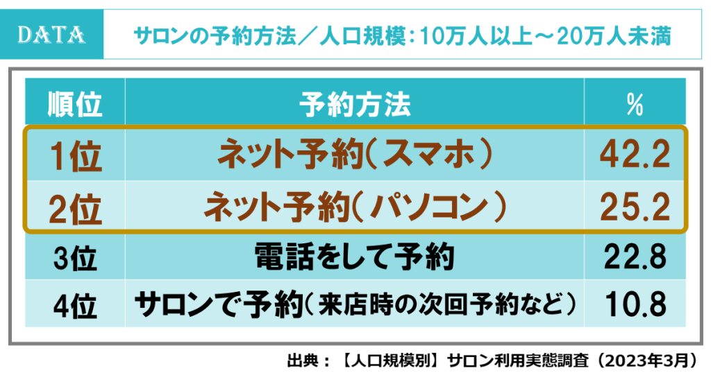 都市規模によって美容サロン選びは変わる？人口規模別美容サロン利用調査を発表！　サロンの予約方法　中規模都市