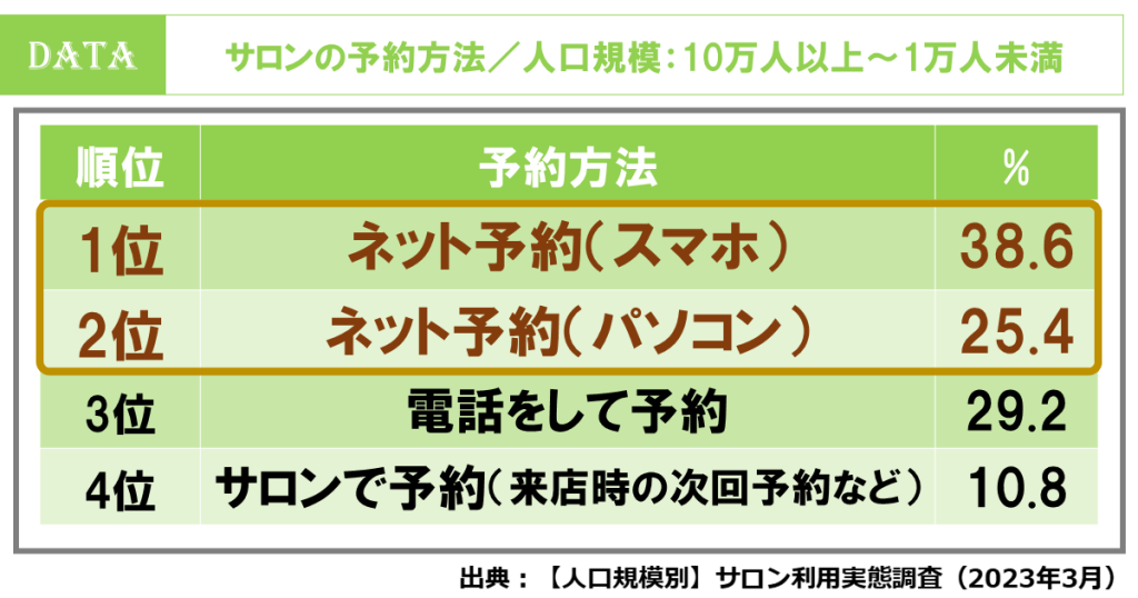 都市規模によって美容サロン選びは変わる？人口規模別美容サロン利用調査を発表！　サロンの予約方法　小規模都市