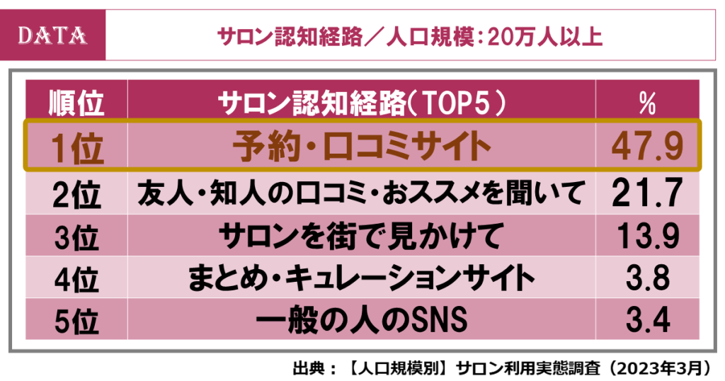 都市規模によって美容サロン選びは変わる？人口規模別美容サロン利用調査を発表！ サロンの認知経路　大都市