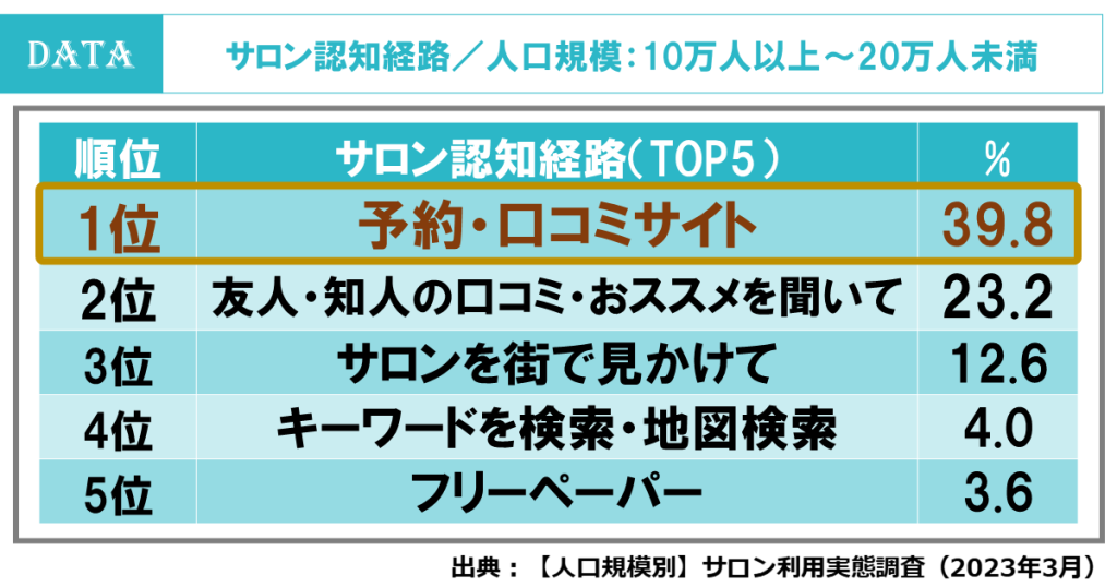 都市規模によって美容サロン選びは変わる？人口規模別美容サロン利用調査を発表！ サロンの認知経路　中規模都市