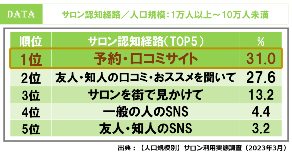 都市規模によって美容サロン選びは変わる？人口規模別美容サロン利用調査を発表！ サロンの認知経路　小規模都市