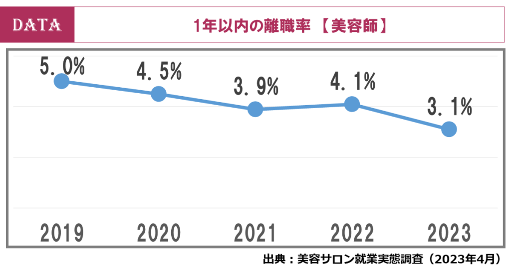 美容師の直近1年間で離職した人の割合