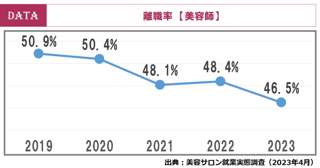 美容師として一度就職したが離職した人の割合