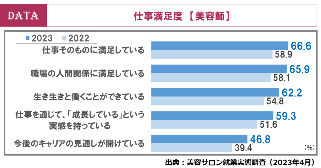 美容師の仕事満足度調査2023年4月