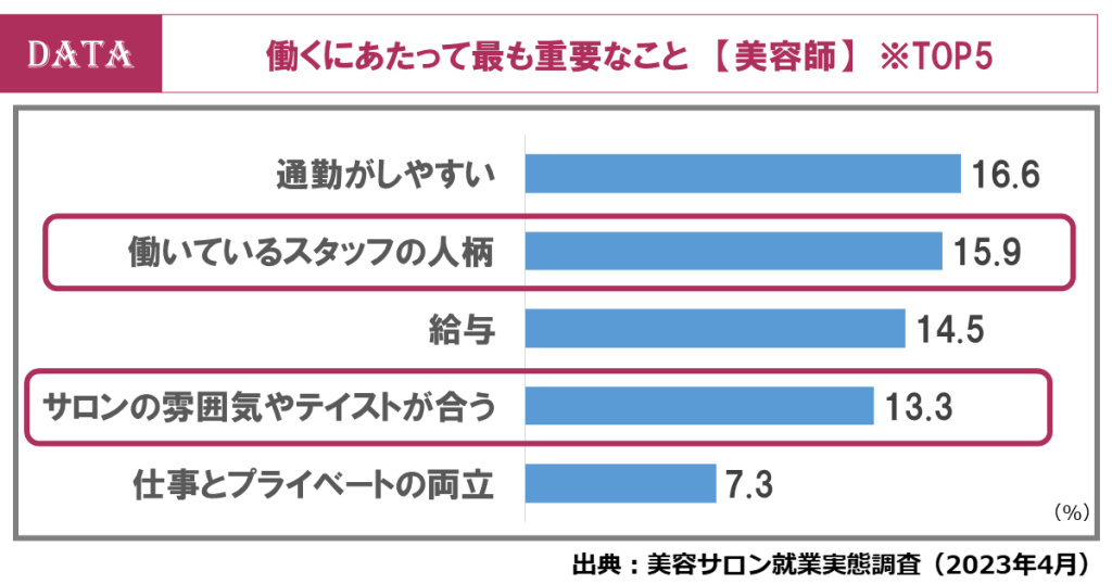 サロン就業実態調査2023年4月 働くにあたってもっとも重要なこと