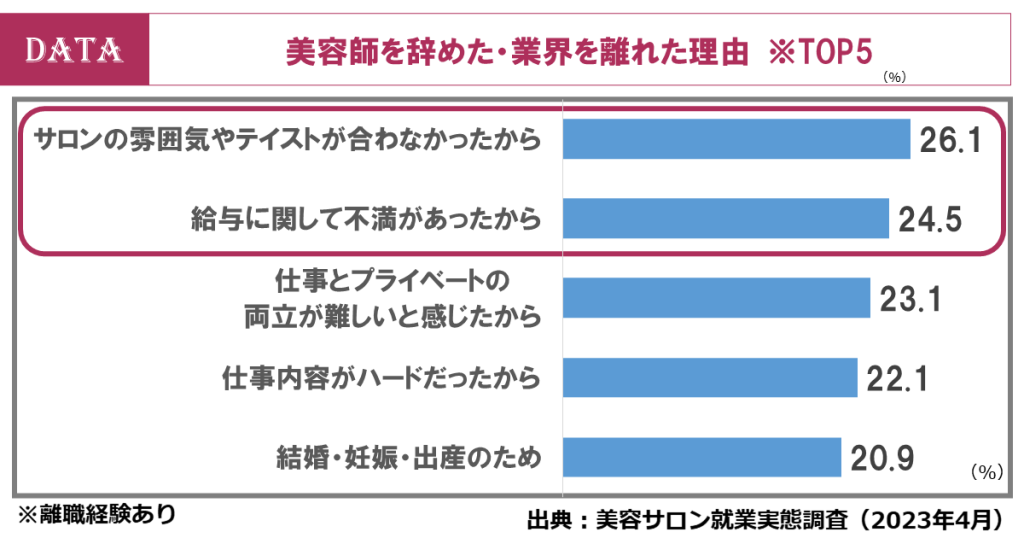 美容サロン就業実態調査2023年4月-美容師を辞めた・業界を離れた理由