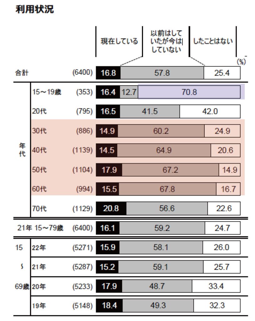 業務用パーマの市場規模（NBBAサロンユーザー調査）