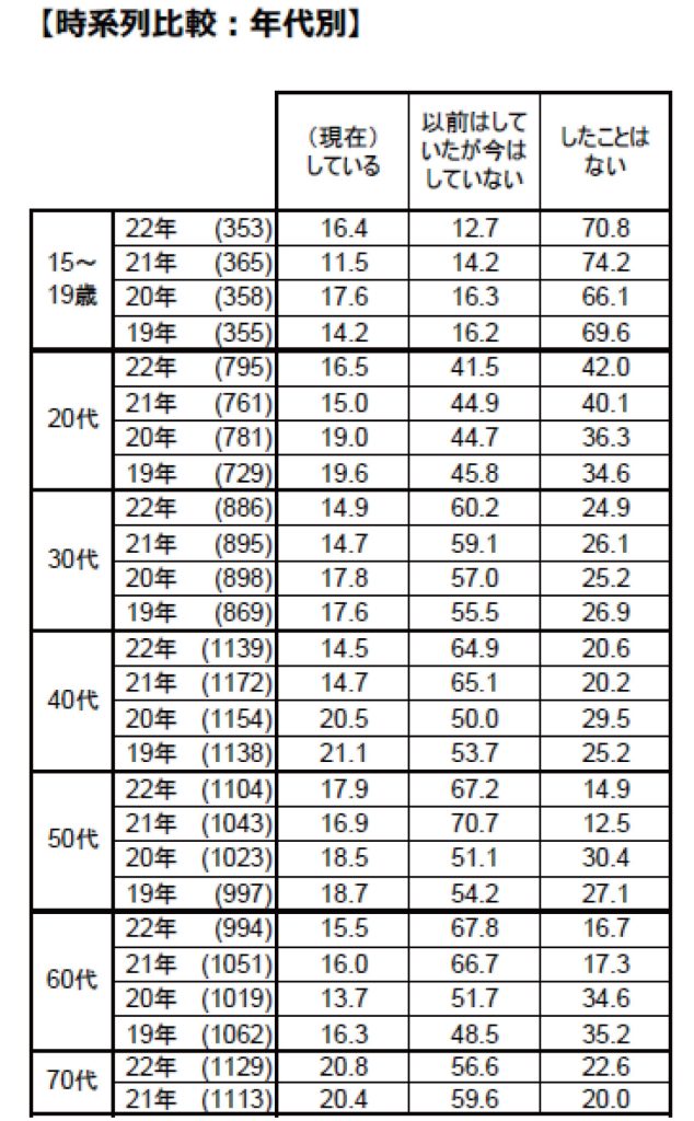 業務用パーマの市場規模（NBBAサロンユーザー調査）