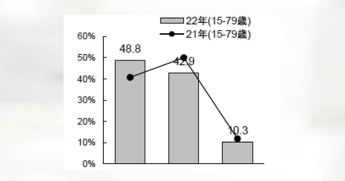 パーマ利用率は2割弱　30～60代女性の6割超が「以前はしていた」