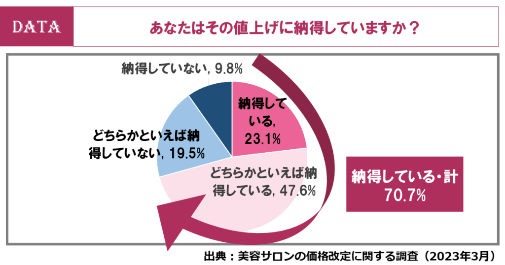 あなたはその値上げに納得していますか？