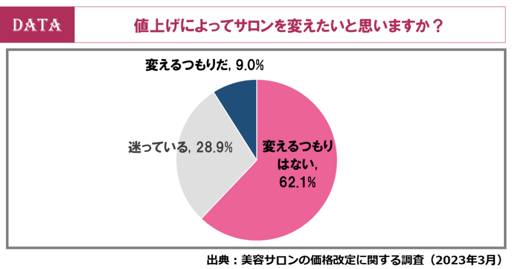 ヘアサロンの価格改定に関する調査を発表！日頃の利用満足感が、値上げ後の継続意向に強く影響！　値上げによってサロンを変えたいと思いますか？