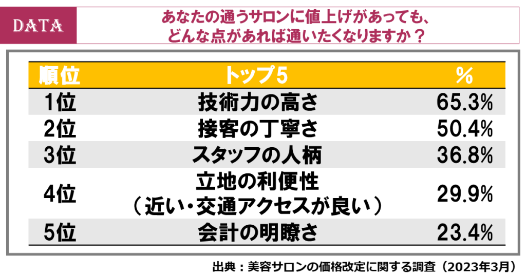 あなたの通うサロンに値上げがあっても、どんな点があれば通いたくなりますか＞