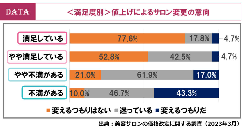 満足度別、値上げによるサロン変更の意向