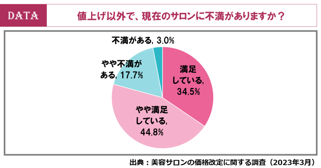 値上げ以外で、現在のサロンに不満がありますか？