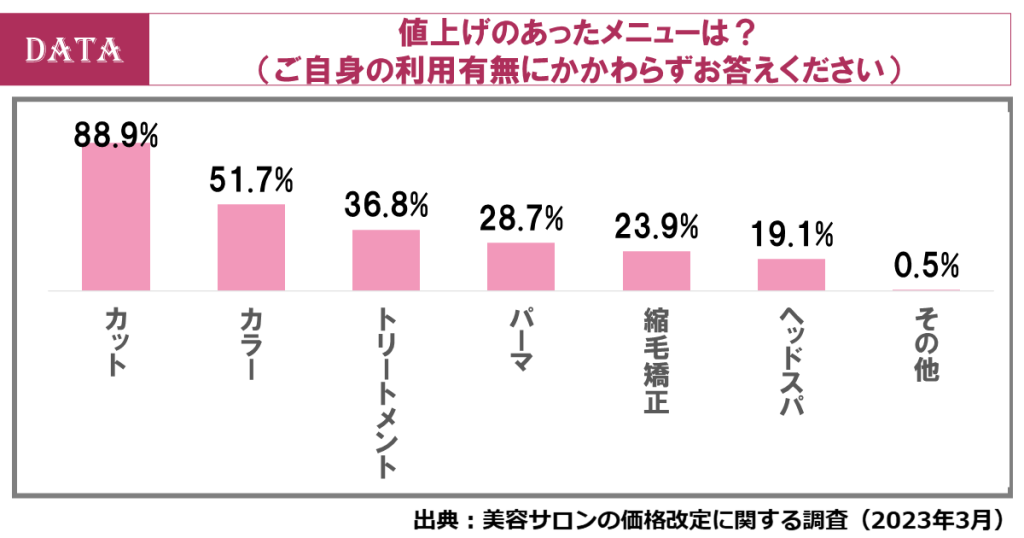 値上げのあったメニューは？