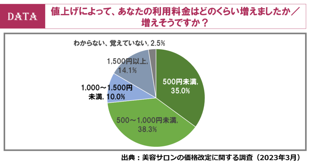 値上げによって、あなたの利用料金はどのくらい増えましたか？