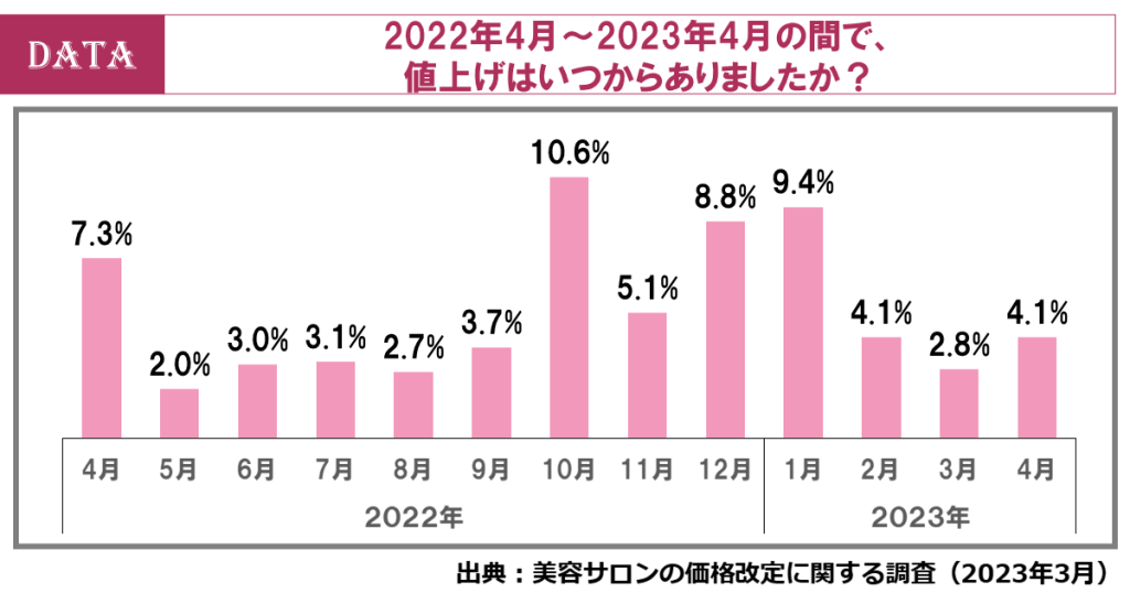 2022年4月～2023年4月の間で値上げはいつからありましたか？