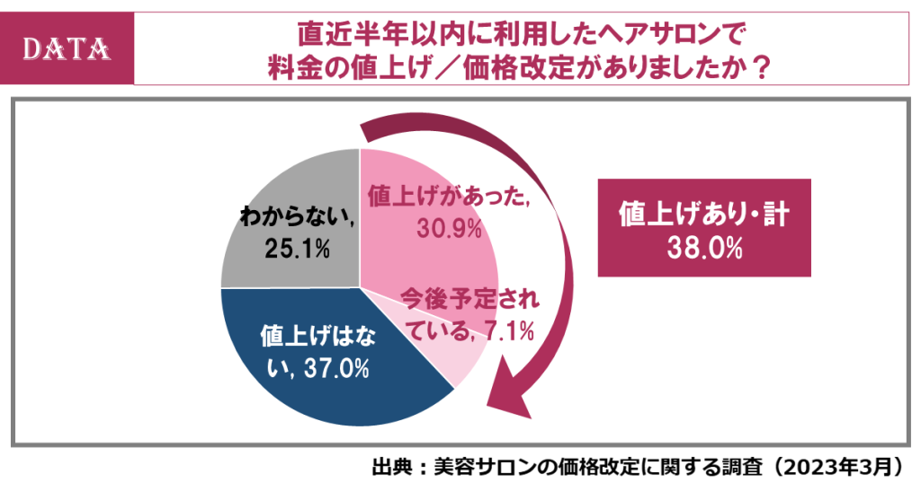 ヘアサロンの価格改定に関する調査を発表！日頃の利用満足感が、値上げ後の継続意向に強く影響！　直近半年以内に利用したヘアサロンで料金の値上げ、価格改定はありましたか？