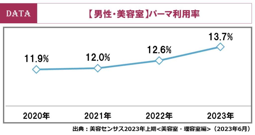 ホットペッパービューティーアカデミーから毎年発表している美容室の利用者調査「美容センサス2023年上期」発表