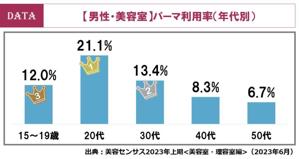 ホットペッパービューティーアカデミーから毎年発表している美容室の利用者調査「美容センサス2023年上期」発表