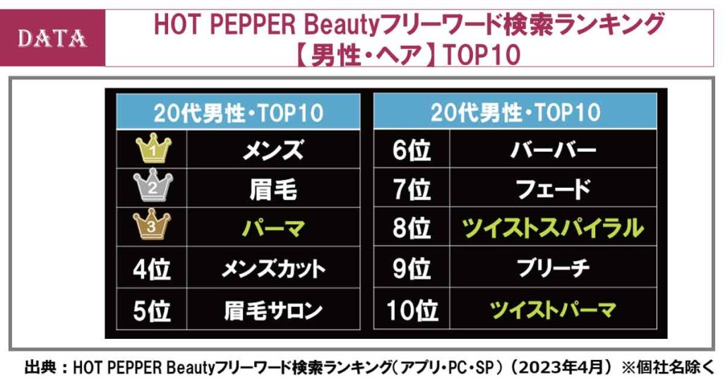 ホットペッパービューティーアカデミーから毎年発表している美容室の利用者調査「美容センサス2023年上期」発表