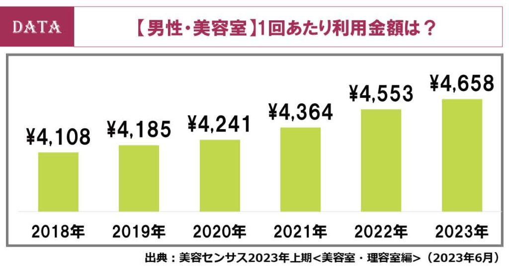 ホットペッパービューティーアカデミーから毎年発表している美容室の利用者調査「美容センサス2023年上期」発表