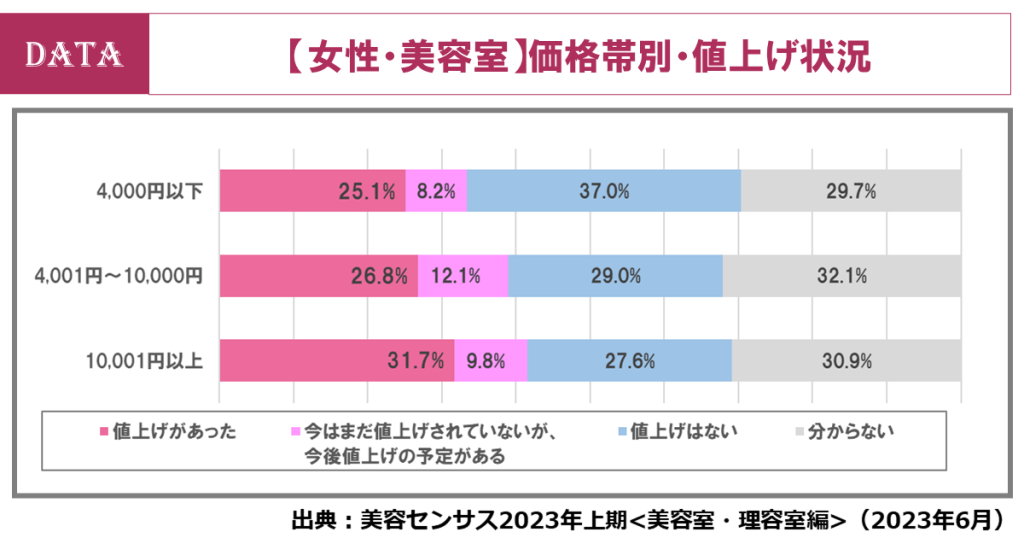 ホットペッパービューティーアカデミー　女性の来店頻度が回復の兆し？女性の美容室利用を解説！　価格帯別に見た値上げは？