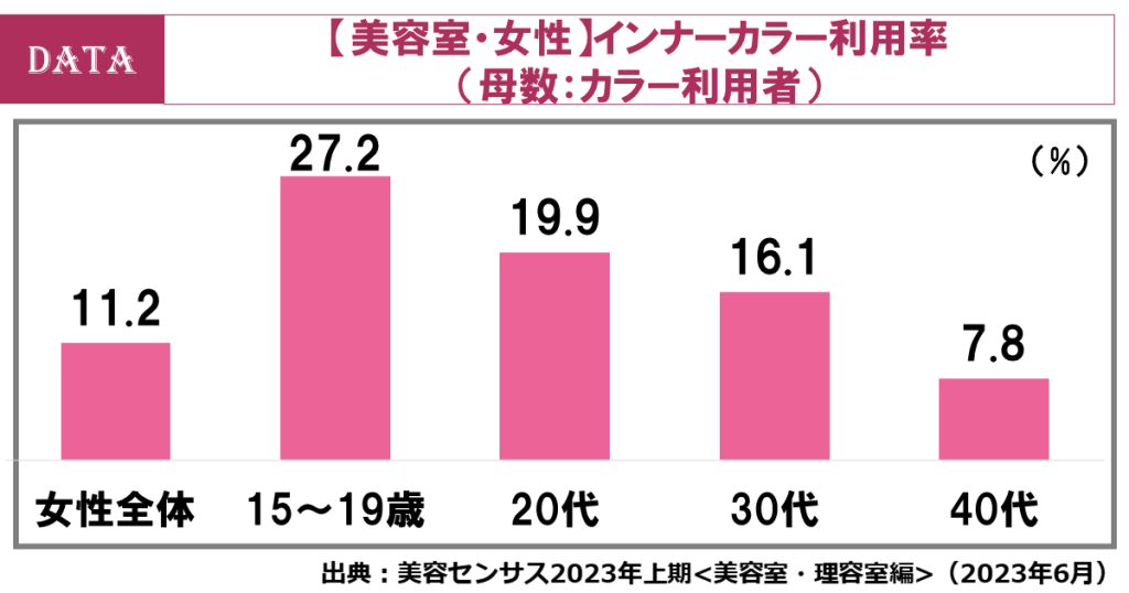 ホットペッパービューティーアカデミー　女性の来店頻度が回復の兆し？女性の美容室利用を解説！　カラーは半数以上が利用、10代後半のブリーチ利用は約4割