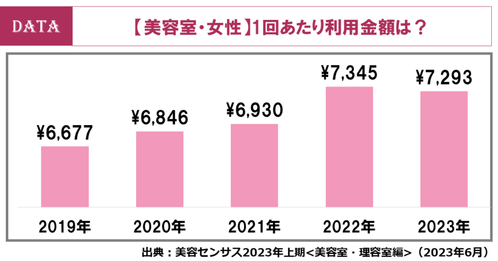 ホットペッパービューティーアカデミー　女性の来店頻度が回復の兆し？女性の美容室利用を解説！　女性の客単価は前年ほぼ横ばいの7,293円　