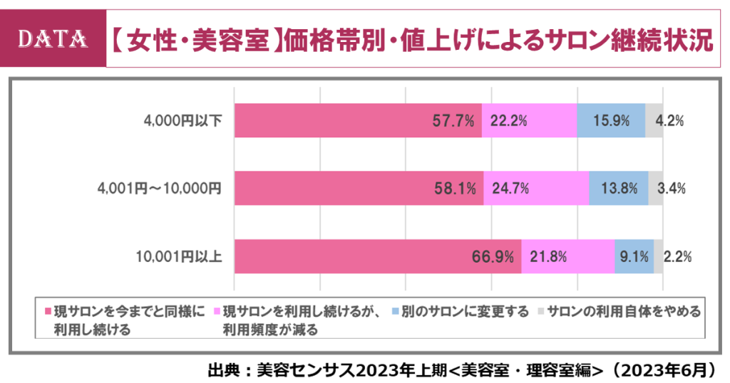 ホットペッパービューティーアカデミー　女性の来店頻度が回復の兆し？女性の美容室利用を解説！　価格帯別に見た値上げは？